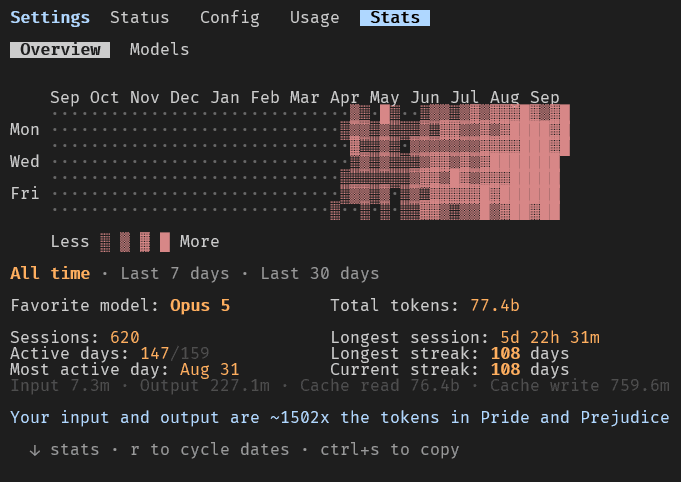Claude Code usage stats in a terminal: 620 sessions, 77.4 billion total tokens, 147 active days out of 159, a 108-day streak, favourite model Opus 5.